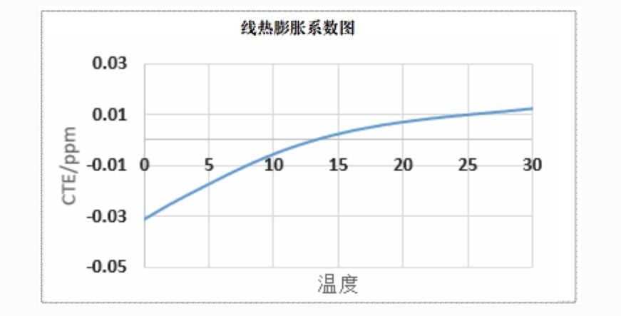 低膨胀-热膨胀系数曲线-2025.jpg